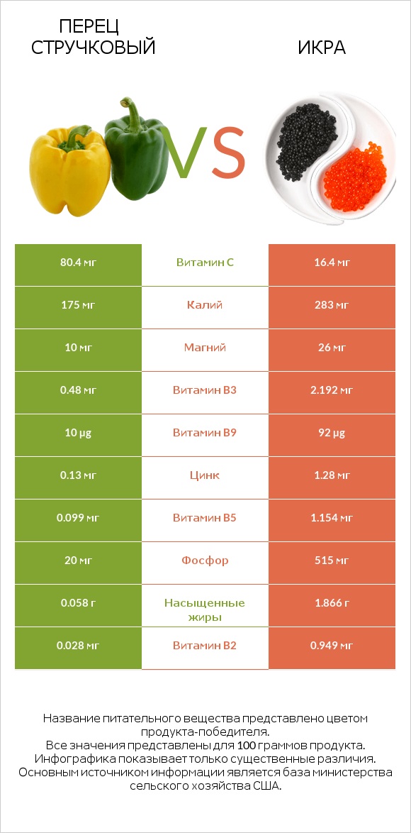 Перец стручковый vs Икра infographic