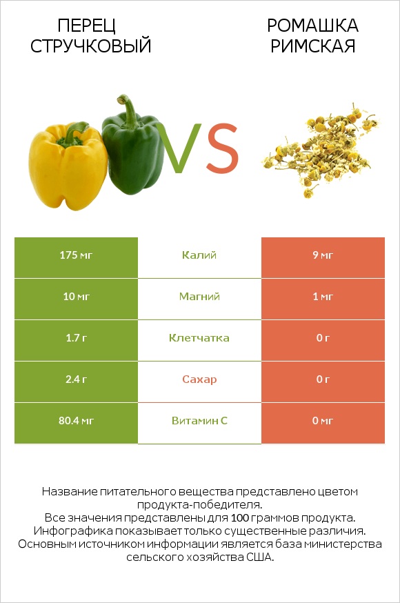 Перец стручковый vs Ромашка римская infographic