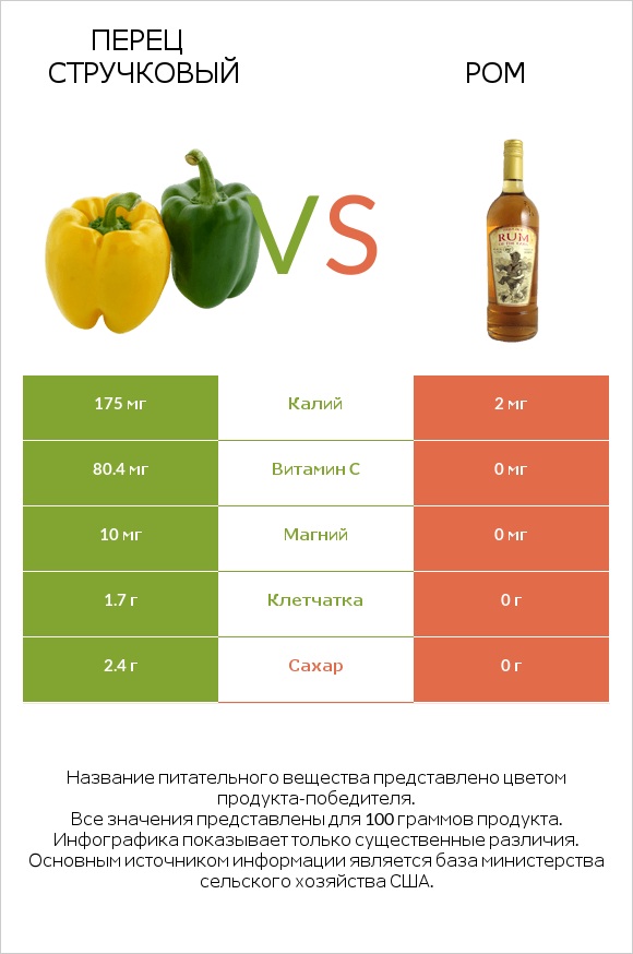 Перец стручковый vs Ром infographic