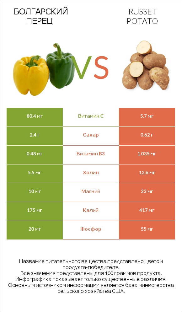 Болгарский перец vs Russet potato infographic