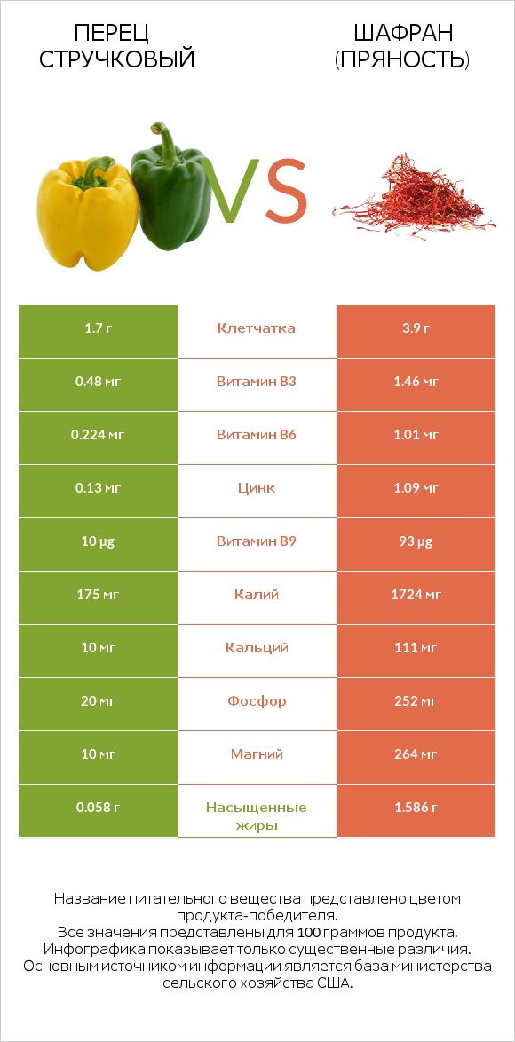 Перец стручковый vs Шафран (пряность) infographic