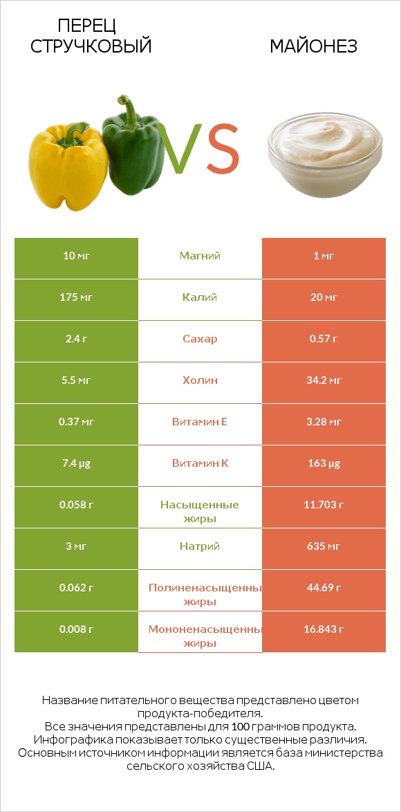 Перец стручковый vs Майонез infographic