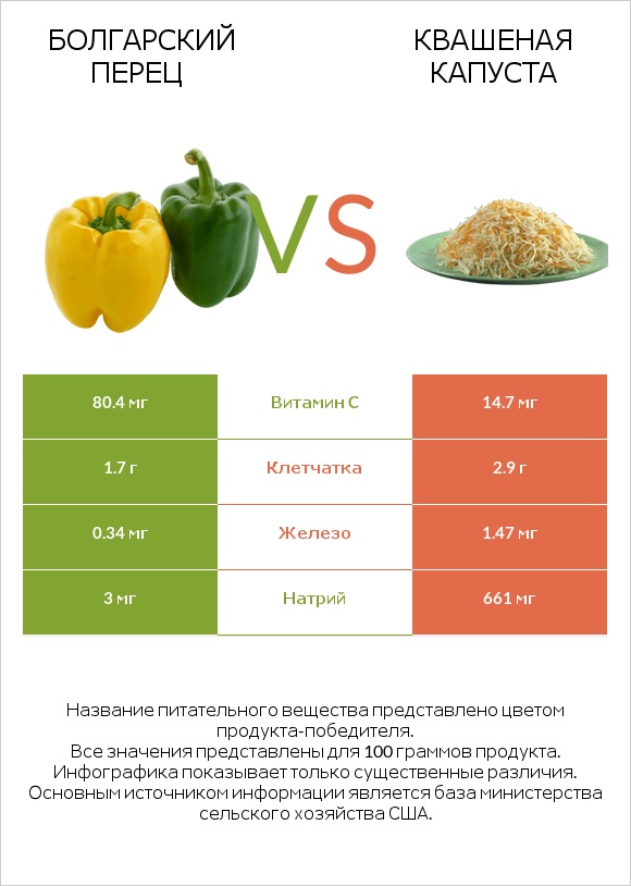 Болгарский перец vs Квашеная капуста infographic