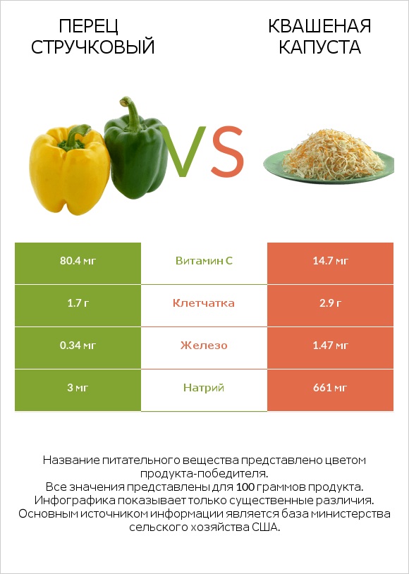 Перец стручковый vs Квашеная капуста infographic