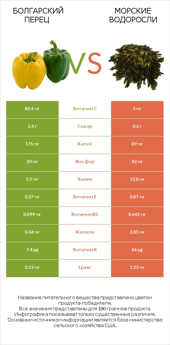 Болгарский перец vs Морские водоросли infographic