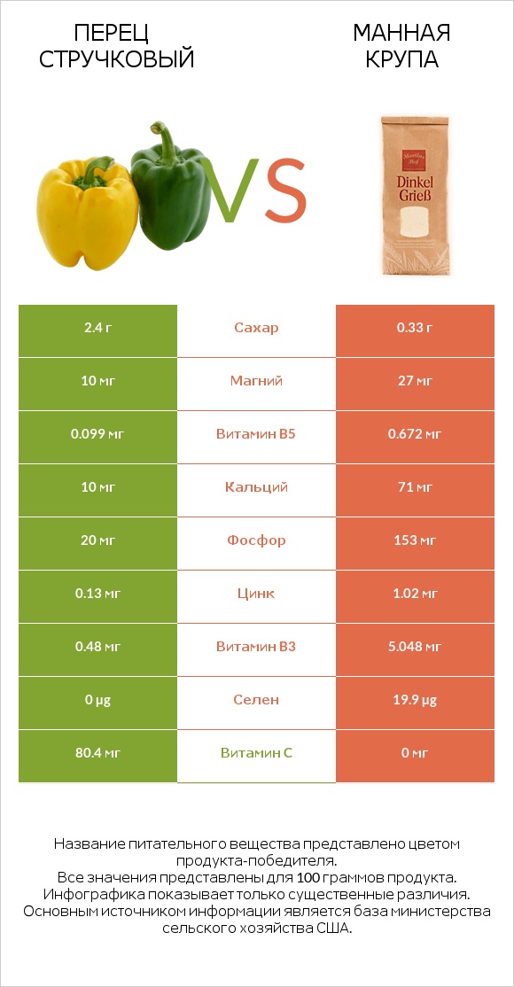 Перец стручковый vs Манная крупа infographic