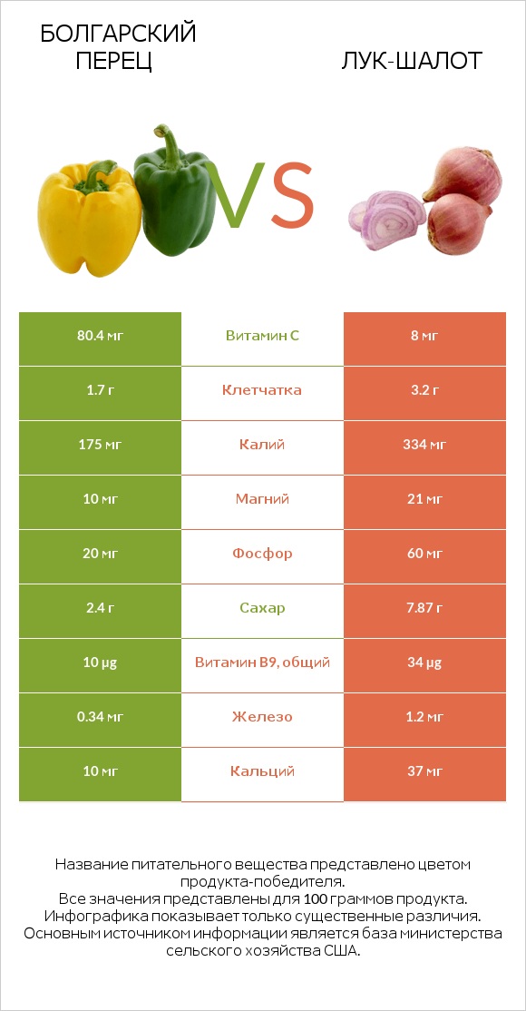 Болгарский перец vs Лук-шалот infographic