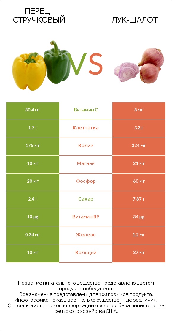 Перец стручковый vs Лук-шалот infographic