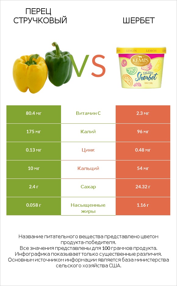 Перец стручковый vs Шербет infographic