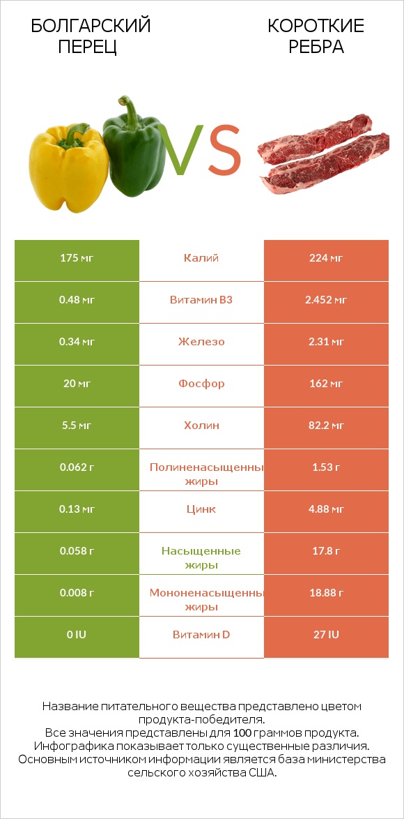 Болгарский перец vs Короткие ребра infographic