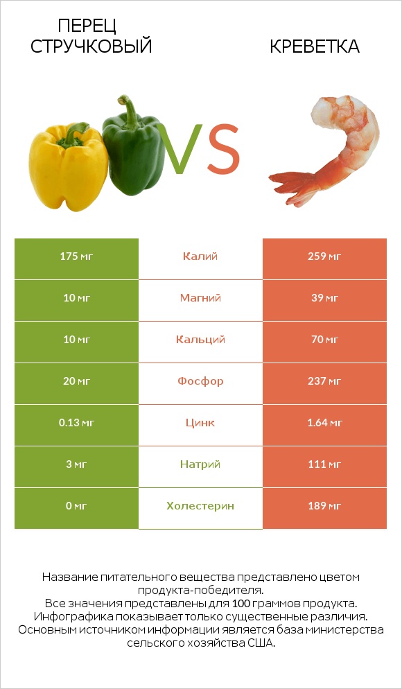 Перец стручковый vs Креветка infographic