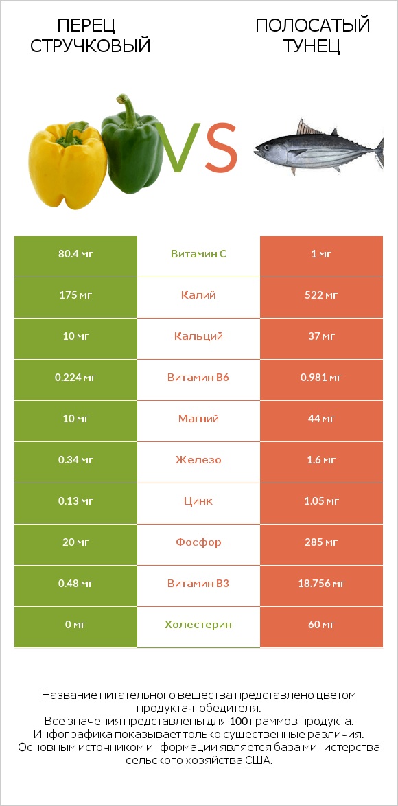 Перец стручковый vs Полосатый тунец infographic