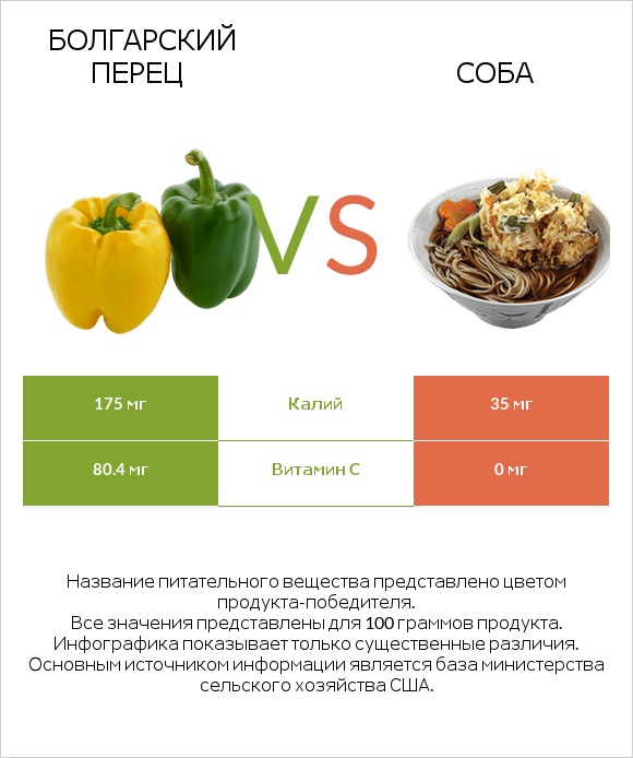 Перец стручковый vs Соба infographic