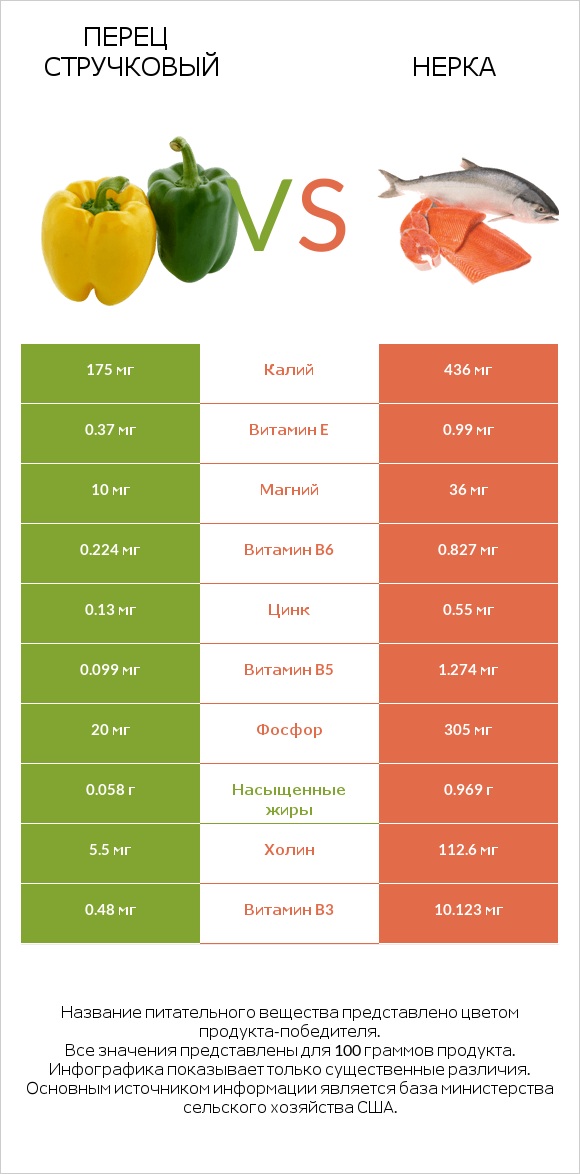 Перец стручковый vs Нерка infographic