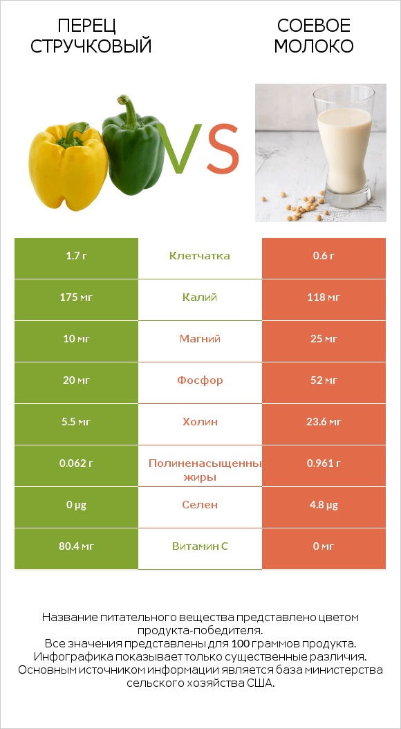 Перец стручковый vs Соевое молоко infographic