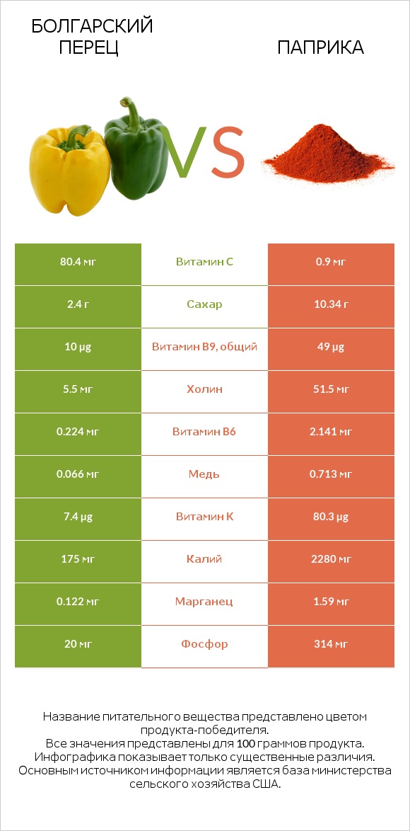 Болгарский перец vs Паприка infographic