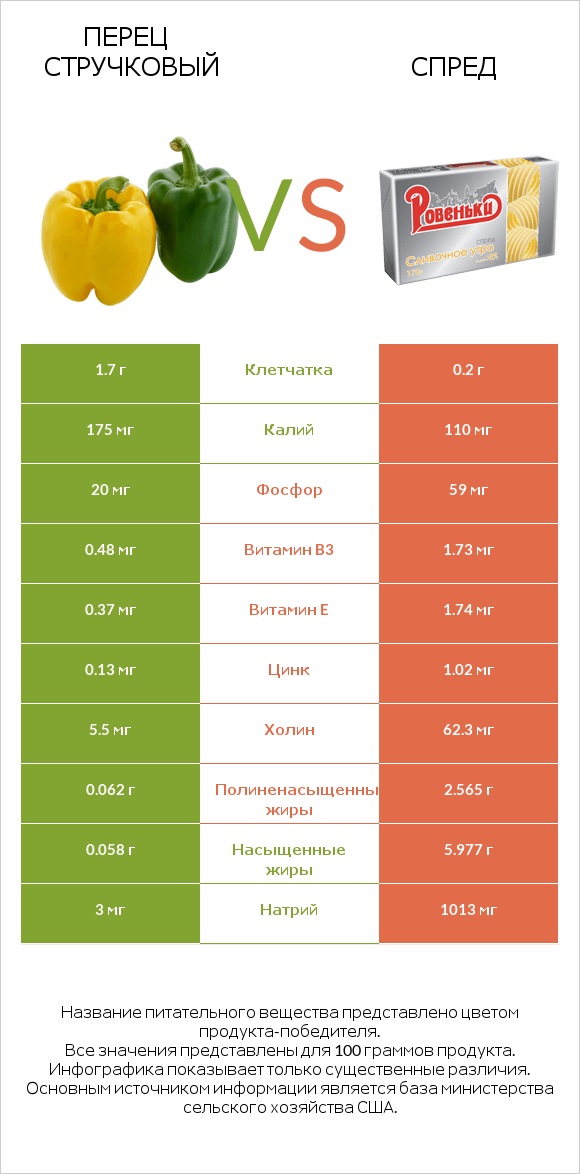 Перец стручковый vs Спред infographic