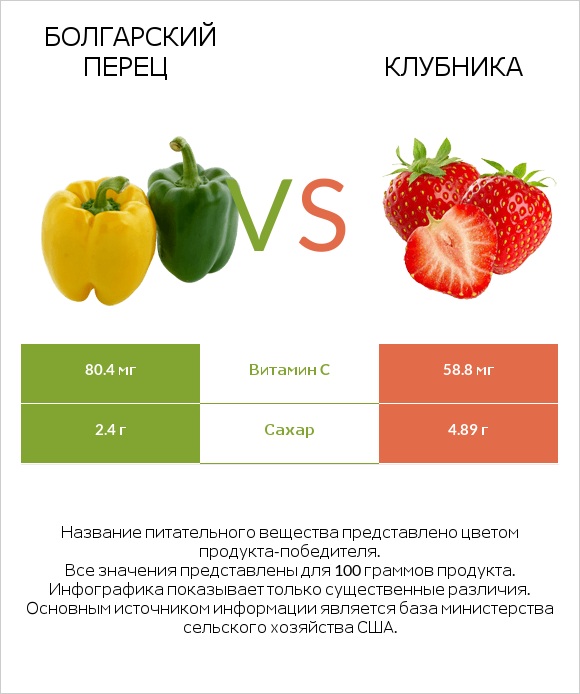 Болгарский перец vs Клубника infographic