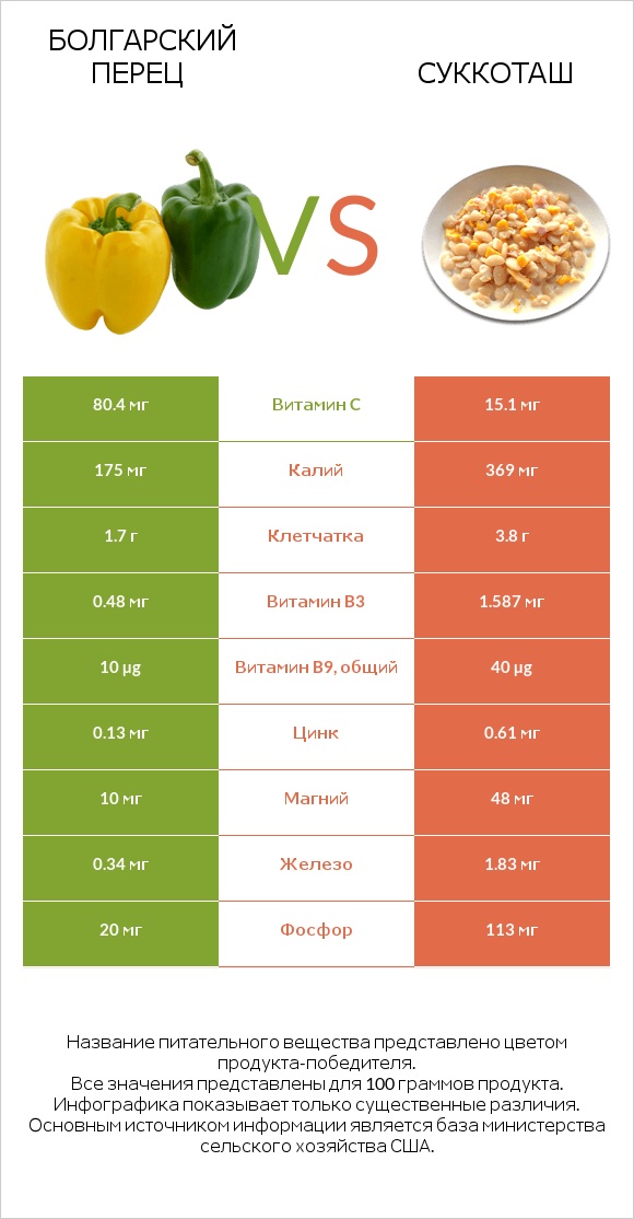 Болгарский перец vs Суккоташ infographic