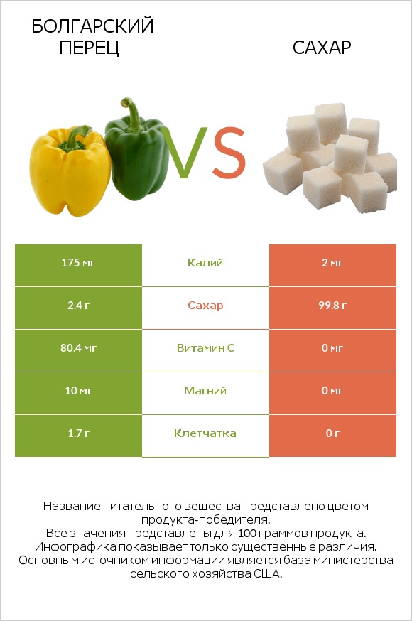 Болгарский перец vs Сахар infographic