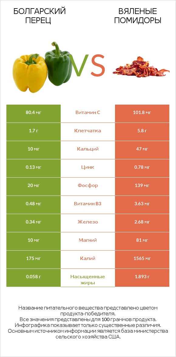 Болгарский перец vs Вяленые помидоры infographic