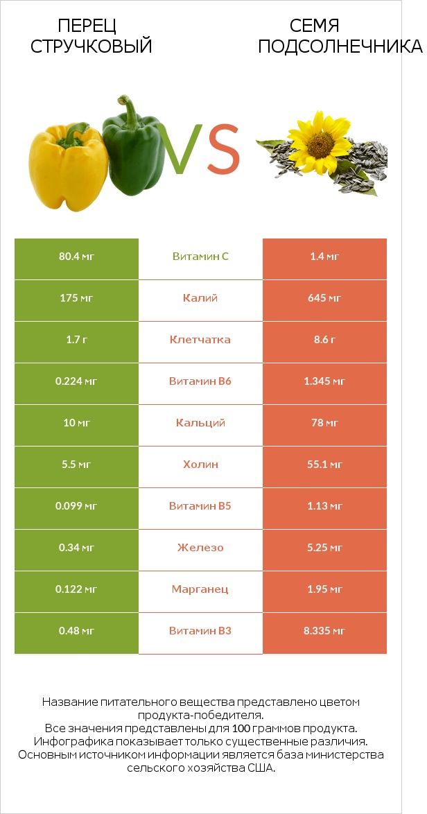 Перец стручковый vs Семя подсолнечника infographic