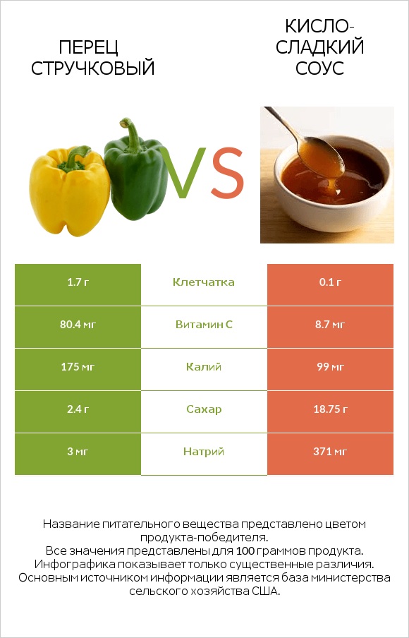 Перец стручковый vs Кисло-сладкий соус infographic