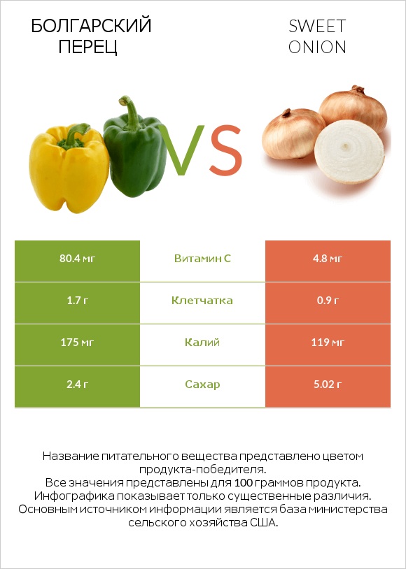 Болгарский перец vs Sweet onion infographic