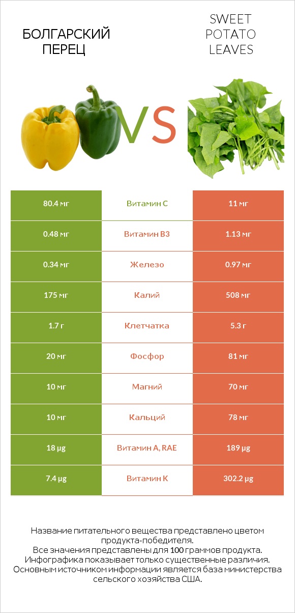 Болгарский перец vs Sweet potato leaves infographic