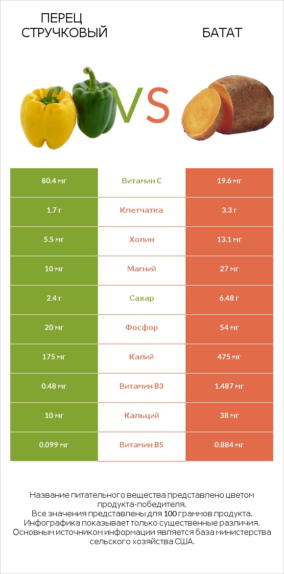 Перец стручковый vs Батат infographic