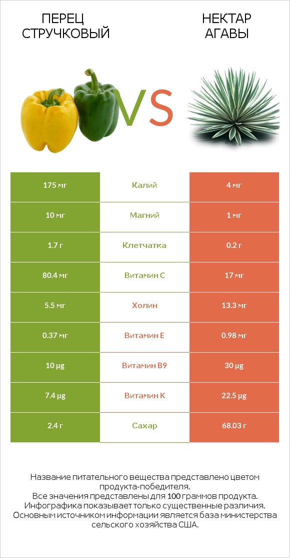 Перец стручковый vs Нектар агавы infographic