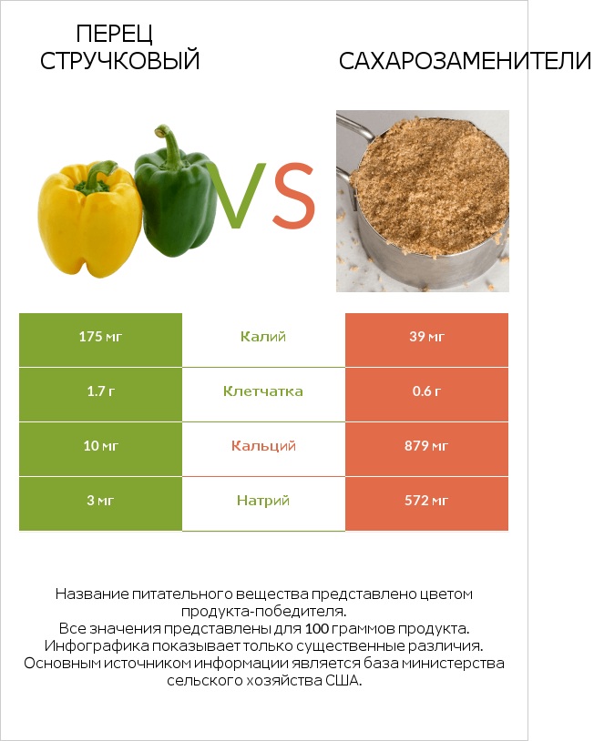 Перец стручковый vs Сахарозаменители infographic