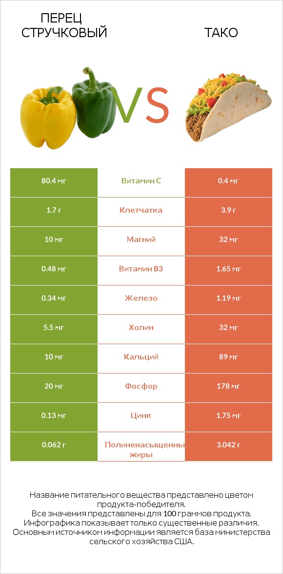 Перец стручковый vs Тако infographic