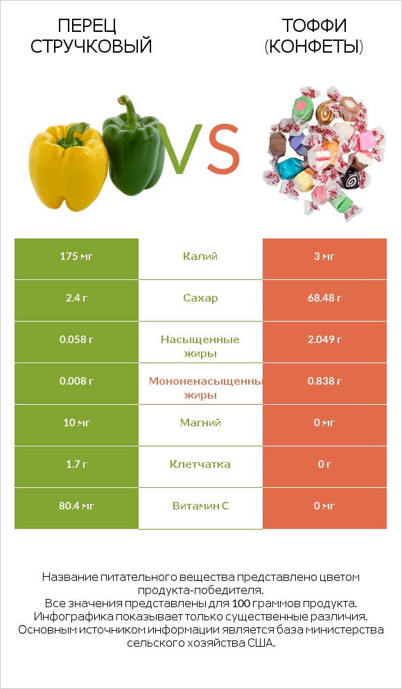 Перец стручковый vs Тоффи (конфеты) infographic