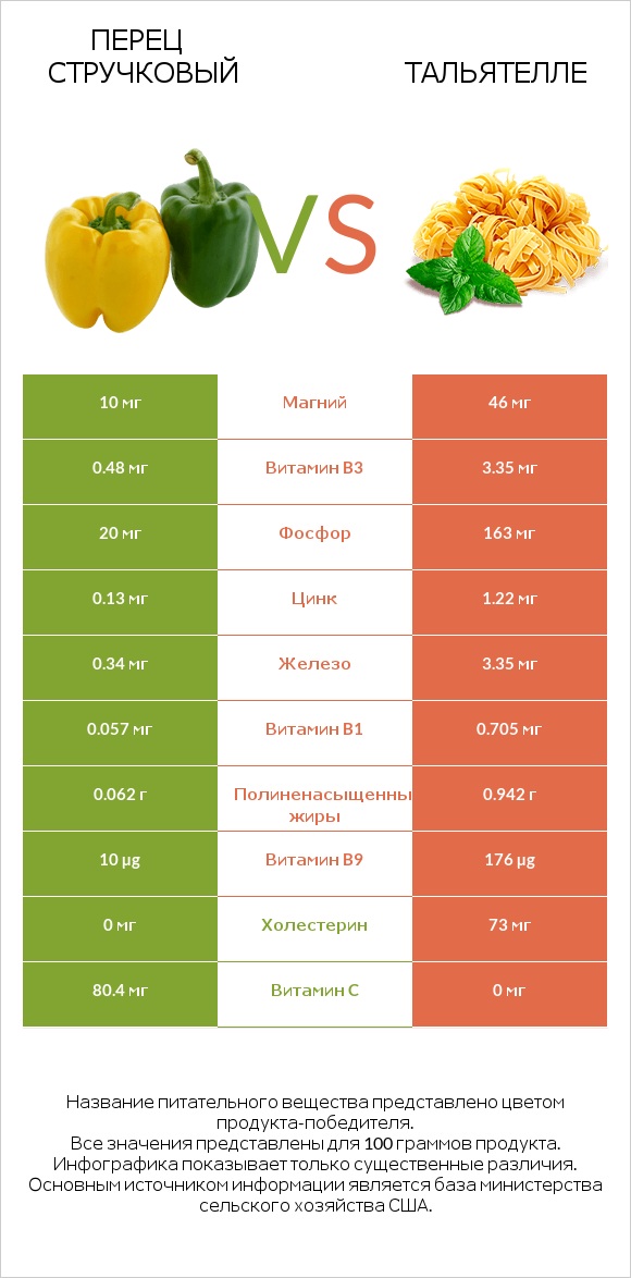 Перец стручковый vs Тальятелле infographic