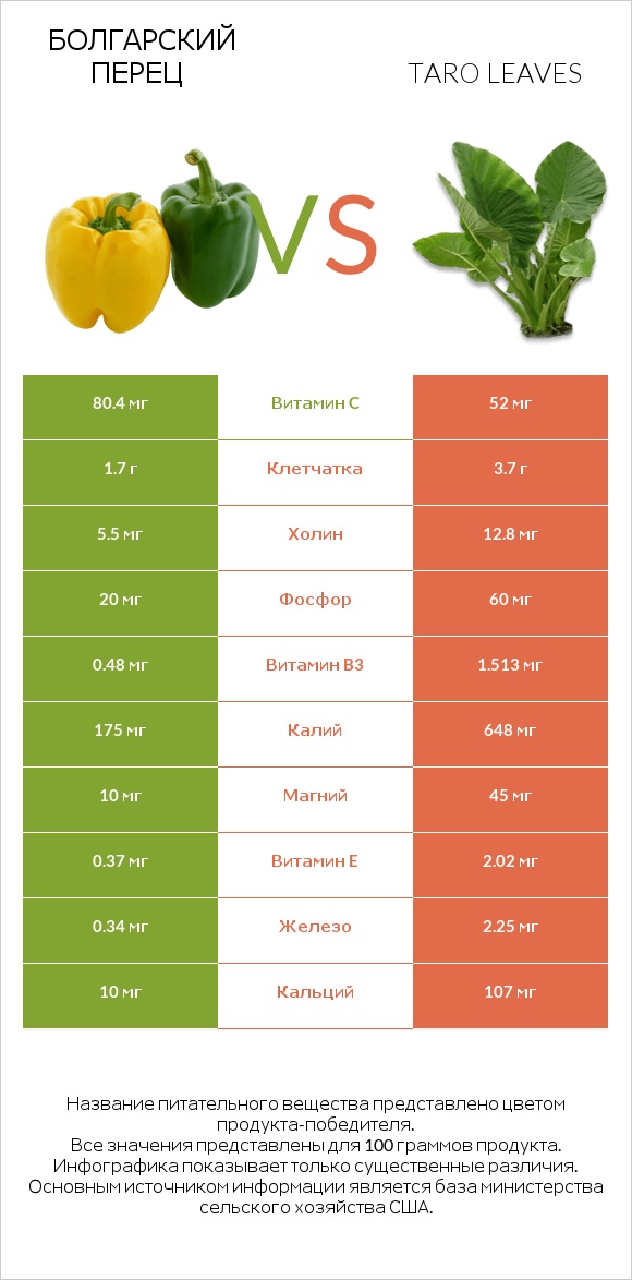 Болгарский перец vs Taro leaves infographic