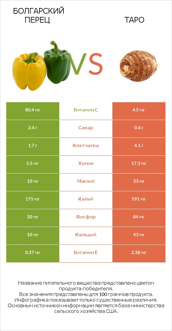 Болгарский перец vs Таро infographic