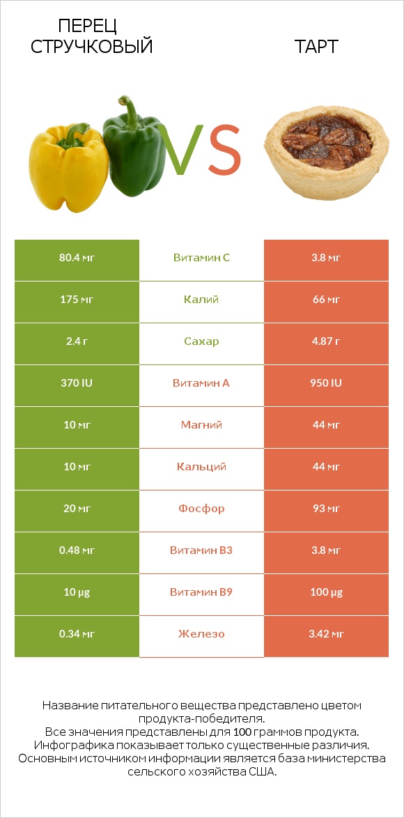 Перец стручковый vs Тарт infographic