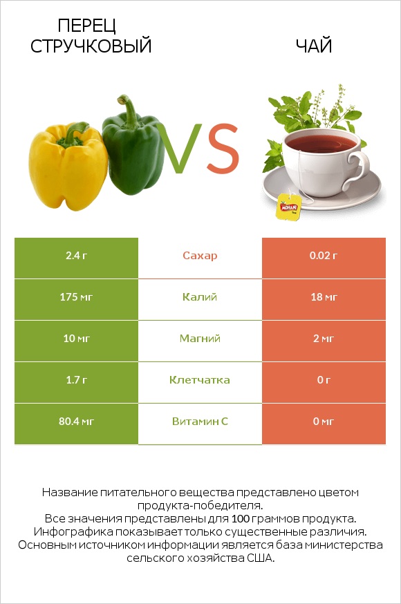 Перец стручковый vs Чай infographic