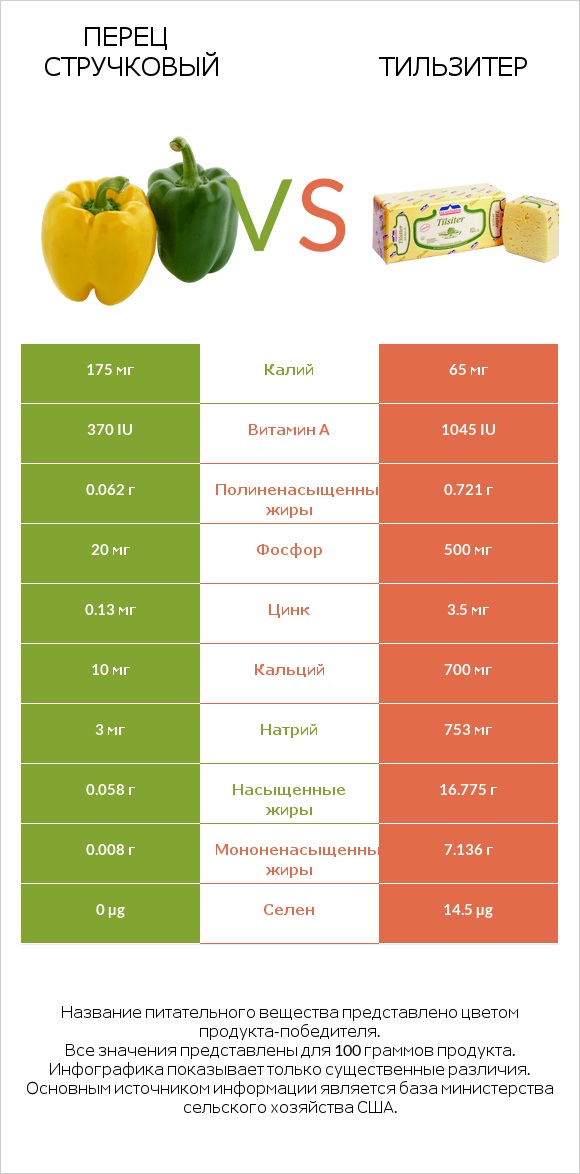 Перец стручковый vs Тильзитер infographic