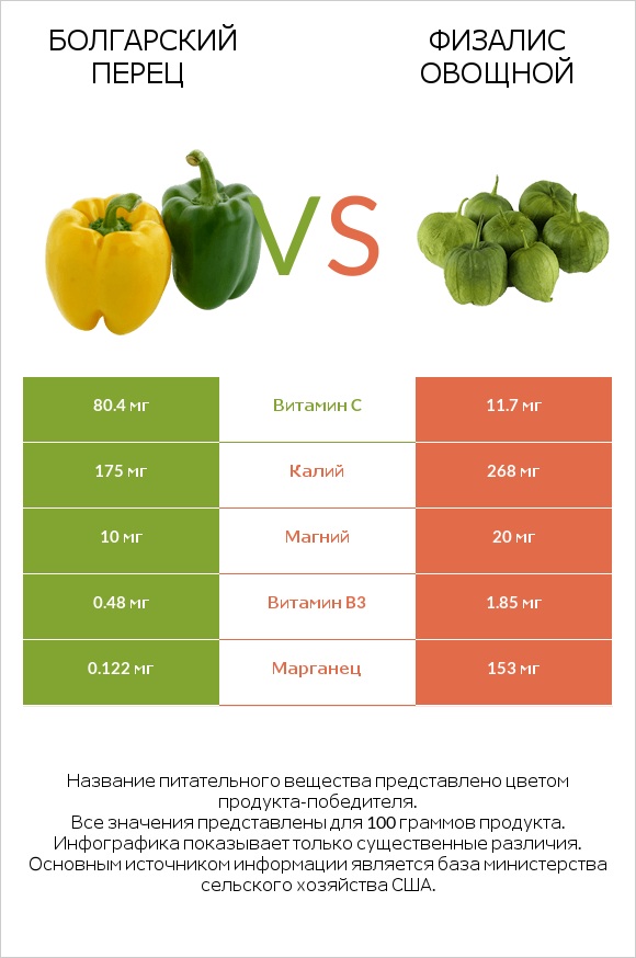 Болгарский перец vs Физалис овощной infographic