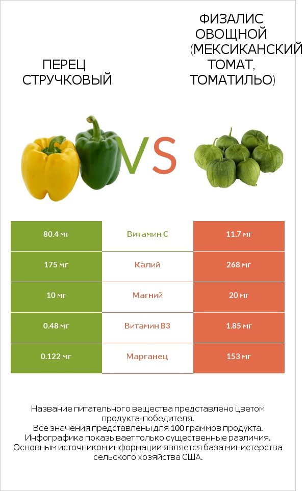 Болгарский перец vs Физалис овощной infographic