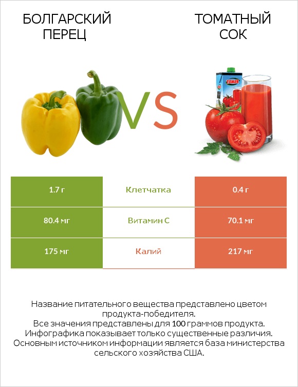 Болгарский перец vs Томатный сок infographic