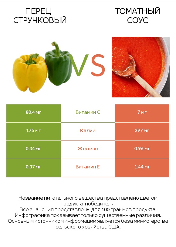 Перец стручковый vs Томатный соус infographic