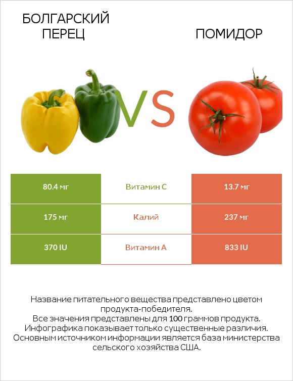 Болгарский перец vs Помидор infographic