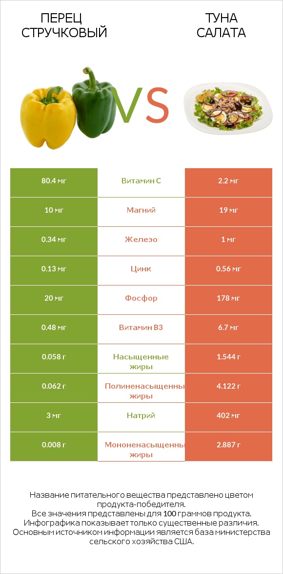 Перец стручковый vs Туна Салата infographic