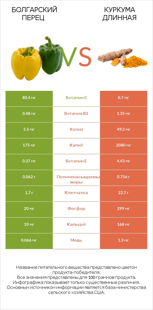 Перец стручковый vs Куркума длинная infographic