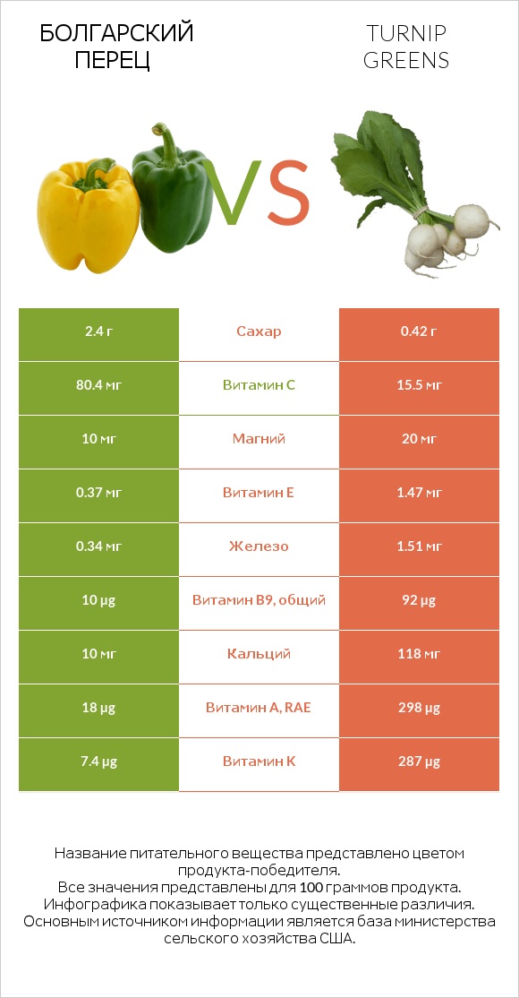 Болгарский перец vs Turnip greens infographic