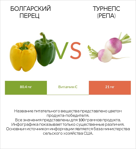 Болгарский перец vs Турнепс (репа) infographic