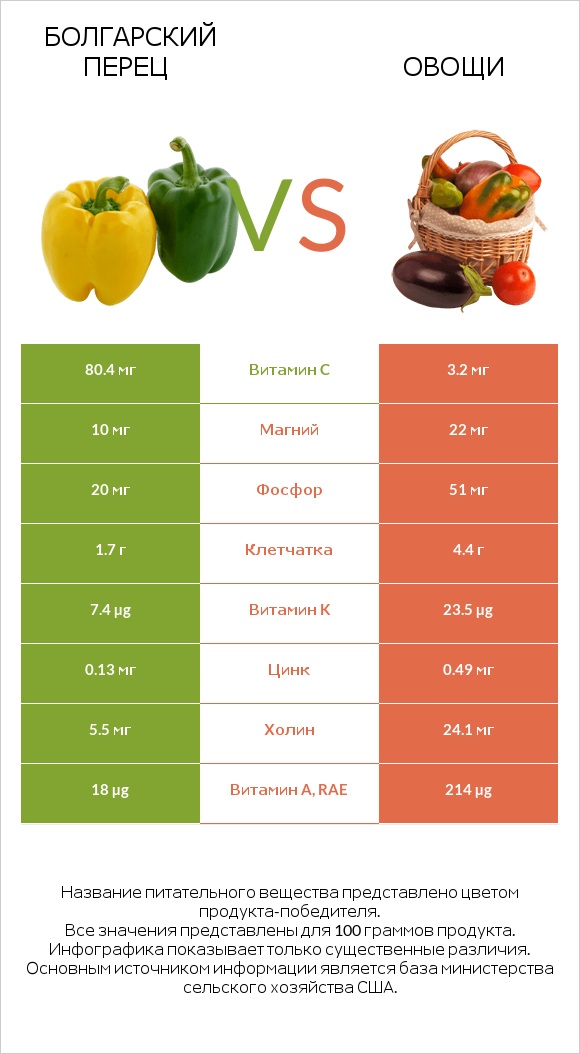 Болгарский перец vs Овощи infographic